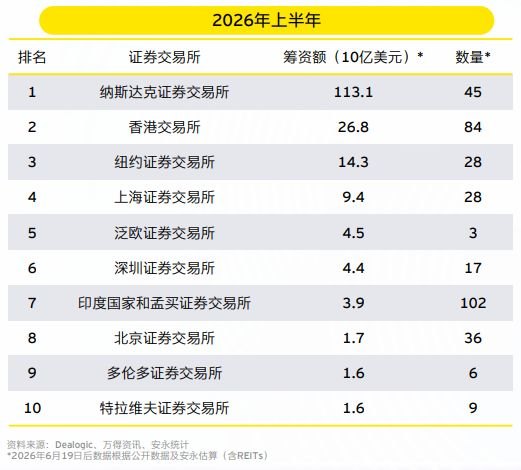 安永:上半年港股IPO募资额位列全球第二,下半年解禁压力远低于市场测算